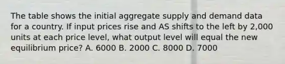 The table shows the initial aggregate supply and demand data for a country. If input prices rise and AS shifts to the left by 2,000 units at each price level, what output level will equal the new equilibrium price? A. 6000 B. 2000 C. 8000 D. 7000