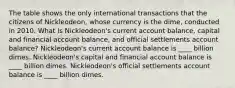 The table shows the only international transactions that the citizens of​ Nickleodeon, whose currency is the​ dime, conducted in 2010. What is​ Nickleodeon's current account​ balance, capital and financial account​ balance, and official settlements account​ balance? ​Nickleodeon's current account balance is ____ billion dimes. ​Nickleodeon's capital and financial account balance is ____ billion dimes. ​Nickleodeon's official settlements account balance is ____ billion dimes.