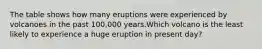 The table shows how many eruptions were experienced by volcanoes in the past 100,000 years.Which volcano is the least likely to experience a huge eruption in present day?