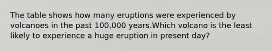 The table shows how many eruptions were experienced by volcanoes in the past 100,000 years.Which volcano is the least likely to experience a huge eruption in present day?