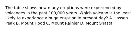 The table shows how many eruptions were experienced by volcanoes in the past 100,000 years. Which volcano is the least likely to experience a huge eruption in present day? A. Lassen Peak B. Mount Hood C. Mount Rainier D. Mount Shasta