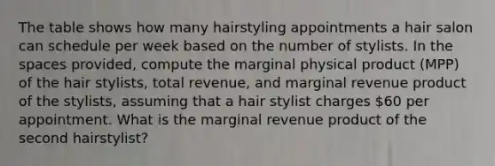 The table shows how many hairstyling appointments a hair salon can schedule per week based on the number of stylists. In <a href='https://www.questionai.com/knowledge/k0Lyloclid-the-space' class='anchor-knowledge'>the space</a>s provided, compute the marginal physical product (MPP) of the hair stylists, total revenue, and marginal revenue product of the stylists, assuming that a hair stylist charges 60 per appointment. What is the marginal revenue product of the second hairstylist?