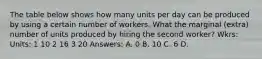 The table below shows how many units per day can be produced by using a certain number of workers. What the marginal (extra) number of units produced by hiring the second worker? Wkrs: Units: 1 10 2 16 3 20 Answers: A. 0 B. 10 C. 6 D.