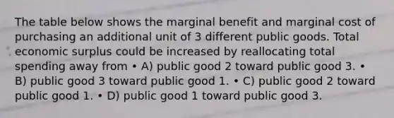 The table below shows the marginal benefit and marginal cost of purchasing an additional unit of 3 different public goods. Total economic surplus could be increased by reallocating total spending away from • A) public good 2 toward public good 3. • B) public good 3 toward public good 1. • C) public good 2 toward public good 1. • D) public good 1 toward public good 3.