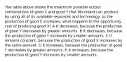 The table above shows the maximum possible output combinations of good X and good Y that Microland can produce by using all of its available resources and technology. As the production of good X increases, what happens to the opportunity cost of producing good X? A It decreases, because the production of good Y decreases by greater amounts. B It decreases, because the production of good Y increases by smaller amounts. C It remains constant, because the production of good X increases by the same amount. D It increases, because the production of good Y decreases by greater amounts. E It increases, because the production of good Y increases by smaller amounts.