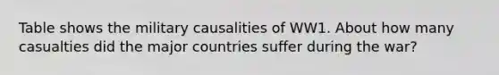 Table shows the military causalities of WW1. About how many casualties did the major countries suffer during the war?