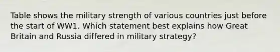 Table shows the military strength of various countries just before the start of WW1. Which statement best explains how Great Britain and Russia differed in military strategy?