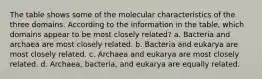 The table shows some of the molecular characteristics of the three domains. According to the information in the table, which domains appear to be most closely related? a. Bacteria and archaea are most closely related. b. Bacteria and eukarya are most closely related. c. Archaea and eukarya are most closely related. d. Archaea, bacteria, and eukarya are equally related.