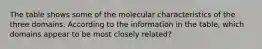 The table shows some of the molecular characteristics of the three domains. According to the information in the table, which domains appear to be most closely related?