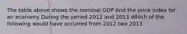 The table above shows the nominal GDP And the price index for an economy During the period 2012 and 2013 Which of the following would have occurred from 2012 two 2013