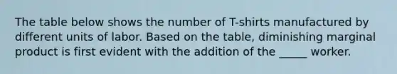 The table below shows the number of T-shirts manufactured by different units of labor. Based on the table, diminishing marginal product is first evident with the addition of the _____ worker.