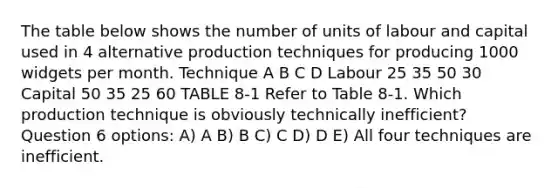 The table below shows the number of units of labour and capital used in 4 alternative production techniques for producing 1000 widgets per month. Technique A B C D Labour 25 35 50 30 Capital 50 35 25 60 TABLE 8-1 Refer to Table 8-1. Which production technique is obviously technically inefficient? Question 6 options: A) A B) B C) C D) D E) All four techniques are inefficient.