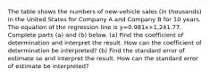 The table shows the numbers of​ new-vehicle sales​ (in thousands) in the United States for Company A and Company B for 10 years. The equation of the regression line is y=0.981x+1,241.77. Complete parts​ (a) and​ (b) below. ​(a) Find the coefficient of determination and interpret the result. How can the coefficient of determination be​ interpreted? ​(b) Find the standard error of estimate se and interpret the result. How can the standard error of estimate be​ interpreted?