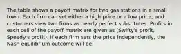 The table shows a payoff matrix for two gas stations in a small town. Each firm can set either a high price or a low price, and customers view two firms as nearly perfect substitutes. Profits in each cell of the payoff matrix are given as (Swifty's profit, Speedy's profit). If each firm sets the price independently, the Nash equilibrium outcome will be: