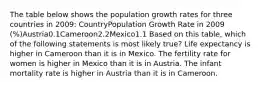 The table below shows the population growth rates for three countries in 2009: CountryPopulation Growth Rate in 2009 (%)Austria0.1Cameroon2.2Mexico1.1 Based on this table, which of the following statements is most likely true? Life expectancy is higher in Cameroon than it is in Mexico. The fertility rate for women is higher in Mexico than it is in Austria. The infant mortality rate is higher in Austria than it is in Cameroon.