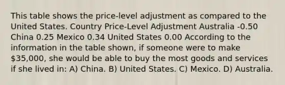 This table shows the price-level adjustment as compared to the United States. Country Price-Level Adjustment Australia -0.50 China 0.25 Mexico 0.34 United States 0.00 According to the information in the table shown, if someone were to make 35,000, she would be able to buy the most goods and services if she lived in: A) China. B) United States. C) Mexico. D) Australia.