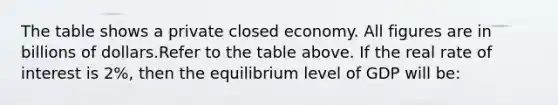 The table shows a private closed economy. All figures are in billions of dollars.Refer to the table above. If the real rate of interest is 2%, then the equilibrium level of GDP will be: