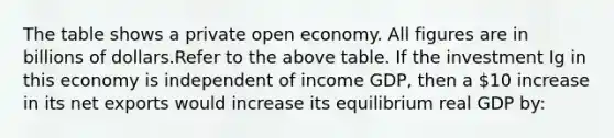 The table shows a private open economy. All figures are in billions of dollars.Refer to the above table. If the investment Ig in this economy is independent of income GDP, then a 10 increase in its net exports would increase its equilibrium real GDP by: