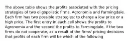 The above table shows the profits associated with the pricing strategies of two oligopolistic firms, Agronomia and Farmingdale. Each firm has two possible strategies: to charge a low price or a high price. The first entry in each cell shows the profits to Agronomia and the second the profits to Farmingdale. If the two firms do not cooperate, as a result of the firms' pricing decisions that profits of each firm will be which of the following