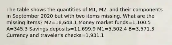 The table shows the quantities of​ M1, M2, and their components in September 2020 but with two items missing. What are the missing​ items? M2=18,648.1 Money market funds=1,100.5 A=345.3 Savings deposits=11,699.9 M1=5,502.4 B=3,571.3 Currency and traveler's checks=1,931.1