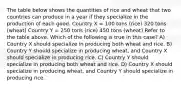 The table below shows the quantities of rice and wheat that two countries can produce in a year if they specialize in the production of each good. Country X = 100 tons (rice) 320 tons (wheat) Country Y = 250 tons (rice) 450 tons (wheat) Refer to the table above. Which of the following is true in this case? A) Country X should specialize in producing both wheat and rice. B) Country Y should specialize in producing wheat, and Country X should specialize in producing rice. C) Country Y should specialize in producing both wheat and rice. D) Country X should specialize in producing wheat, and Country Y should specialize in producing rice.