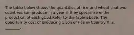 The table below shows the quantities of rice and wheat that two countries can produce in a year if they specialize in the production of each good.Refer to the table above. The opportunity cost of producing 1 ton of rice in Country X is ________.