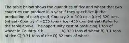 The table below shows the quantities of rice and wheat that two countries can produce in a year if they specialize in the production of each good. Country X = 100 tons (rice) 320 tons (wheat) Country Y = 250 tons (rice) 450 tons (wheat) Refer to the table above. The opportunity cost of producing 1 ton of wheat in Country X is ________. A) 320 tons of wheat B) 3.1 tons of rice C) 0.31 tons of rice D) 32 tons of wheat