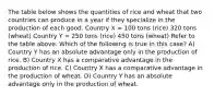 The table below shows the quantities of rice and wheat that two countries can produce in a year if they specialize in the production of each good. Country X = 100 tons (rice) 320 tons (wheat) Country Y = 250 tons (rice) 450 tons (wheat) Refer to the table above. Which of the following is true in this case? A) Country Y has an absolute advantage only in the production of rice. B) Country X has a comparative advantage in the production of rice. C) Country X has a comparative advantage in the production of wheat. D) Country Y has an absolute advantage only in the production of wheat.