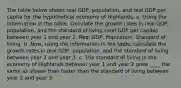 The table below shows real GDP, population, and real GDP per capita for the hypothetical economy of Highlands. a. Using the information in the table, calculate the growth rates in real GDP, population, and the standard of living (real GDP per capita) between year 1 and year 2. Real GDP: Population: Standard of living: b. Now, using the information in the table, calculate the growth rates in real GDP, population, and the standard of living between year 2 and year 3. c. The standard of living in the economy of Highlands between year 1 and year 2 grew ____ the same as slower than faster than the standard of living between year 2 and year 3.