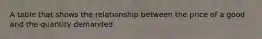 A table that shows the relationship between the price of a good and the quantity demanded