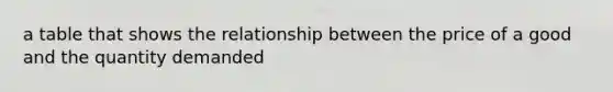 a table that shows the relationship between the price of a good and the quantity demanded