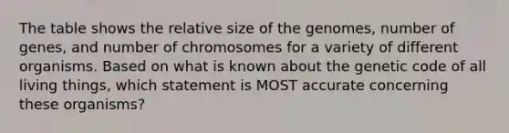 The table shows the relative size of the genomes, number of genes, and number of chromosomes for a variety of different organisms. Based on what is known about the genetic code of all living things, which statement is MOST accurate concerning these organisms?