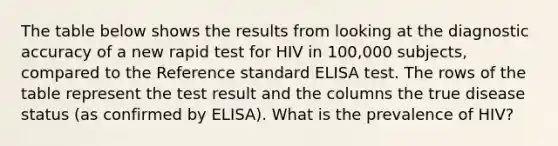 The table below shows the results from looking at the diagnostic accuracy of a new rapid test for HIV in 100,000 subjects, compared to the Reference standard ELISA test. The rows of the table represent the test result and the columns the true disease status (as confirmed by ELISA). What is the prevalence of HIV?