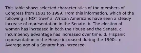 This table shows selected characteristics of the members of Congress from 1981 to 1999. From this information, which of the following is NOT true? a. African Americans have seen a steady increase of representation in the Senate. b. The election of women has increased in both the House and the Senate. c. Incumbency advantage has increased over time. d. Hispanic representation in the House increased during the 1990s. e. Average age of a Senator has increased.