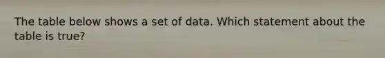 The table below shows a set of data. Which statement about the table is true?