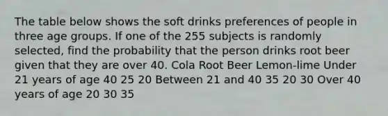 The table below shows the soft drinks preferences of people in three age groups. If one of the 255 subjects is randomly​ selected, find the probability that the person drinks root beer given that they are over 40. Cola Root Beer ​Lemon-lime Under 21 years of age 40 25 20 Between 21 and 40 35 20 30 Over 40 years of age 20 30 35