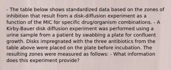 - The table below shows standardized data based on the zones of inhibition that result from a disk-diffusion experiment as a function of the MIC for specific drug/organism combinations. - A Kirby-Bauer disk diffusion experiment was performed using a urine sample from a patient by swabbing a plate for confluent growth. Disks impregnated with the three antibiotics from the table above were placed on the plate before incubation. The resulting zones were measured as follows: - What information does this experiment provide?