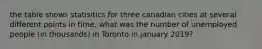 the table shows statisitics for three canadian cities at several different points in time. what was the number of unemployed people (in thousands) in Toronto in january 2019?