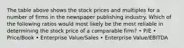 The table above shows the stock prices and multiples for a number of firms in the newspaper publishing industry. Which of the following ratios would most likely be the most reliable in determining the stock price of a comparable firm? • P/E • Price/Book • Enterprise Value/Sales • Enterprise Value/EBITDA