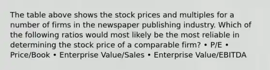 The table above shows the stock prices and multiples for a number of firms in the newspaper publishing industry. Which of the following ratios would most likely be the most reliable in determining the stock price of a comparable firm? • P/E • Price/Book • Enterprise Value/Sales • Enterprise Value/EBITDA