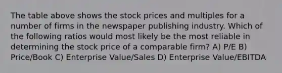 The table above shows the stock prices and multiples for a number of firms in the newspaper publishing industry. Which of the following ratios would most likely be the most reliable in determining the stock price of a comparable firm? A) P/E B) Price/Book C) Enterprise Value/Sales D) Enterprise Value/EBITDA