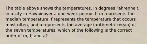 The table above shows the temperatures, in degrees Fahrenheit, in a city in Hawaii over a one-week period. If m represents the median temperature, f represents the temperature that occurs most often, and a represents the average (arithmetic mean) of the seven temperatures, which of the following is the correct order of m, f, and a?