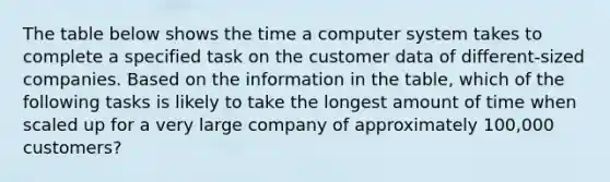 The table below shows the time a computer system takes to complete a specified task on the customer data of different-sized companies. Based on the information in the table, which of the following tasks is likely to take the longest amount of time when scaled up for a very large company of approximately 100,000 customers?