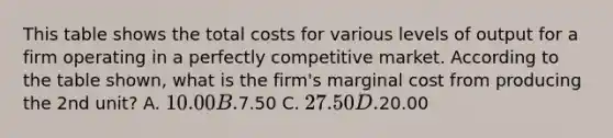 This table shows the total costs for various levels of output for a firm operating in a perfectly competitive market. According to the table shown, what is the firm's marginal cost from producing the 2nd unit? A. 10.00 B.7.50 C. 27.50 D.20.00