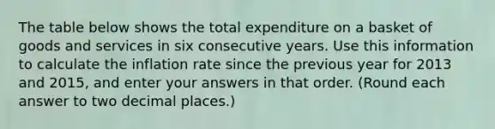 The table below shows the total expenditure on a basket of goods and services in six consecutive years. Use this information to calculate the inflation rate since the previous year for 2013 and 2015, and enter your answers in that order. (Round each answer to two decimal places.)