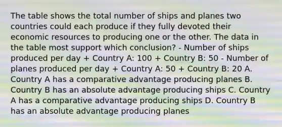 The table shows the total number of ships and planes two countries could each produce if they fully devoted their economic resources to producing one or the other. The data in the table most support which conclusion? - Number of ships produced per day + Country A: 100 + Country B: 50 - Number of planes produced per day + Country A: 50 + Country B: 20 A. Country A has a comparative advantage producing planes B. Country B has an absolute advantage producing ships C. Country A has a comparative advantage producing ships D. Country B has an absolute advantage producing planes