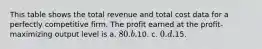 This table shows the total revenue and total cost data for a perfectly competitive firm. The profit earned at the profit-maximizing output level is a. 80. b.10. c. 0. d.15.