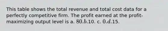 This table shows the total revenue and total cost data for a perfectly competitive firm. The profit earned at the profit-maximizing output level is a. 80. b.10. c. 0. d.15.