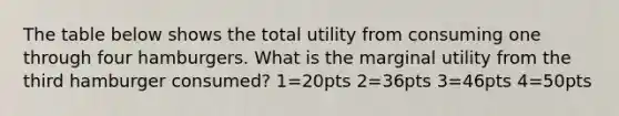 The table below shows the total utility from consuming one through four hamburgers. What is the marginal utility from the third hamburger consumed? 1=20pts 2=36pts 3=46pts 4=50pts