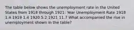 The table below shows the unemployment rate in the United States from 1918 through 1921: Year Unemployment Rate 1918 1.4 1919 1.4 1920 5.2 1921 11.7 What accompanied the rise in unemployment shown in the table?